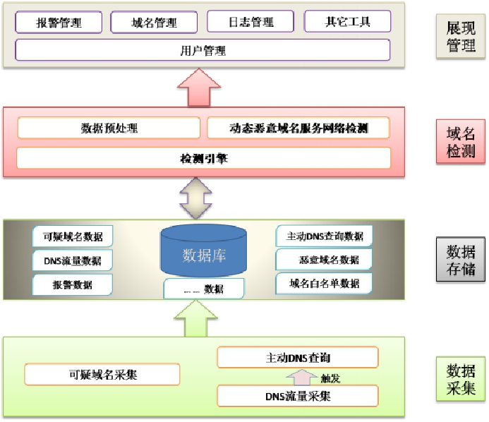 Dbook惡意域名檢測系統(圖2) Dbook惡意域名檢測系統(圖2)